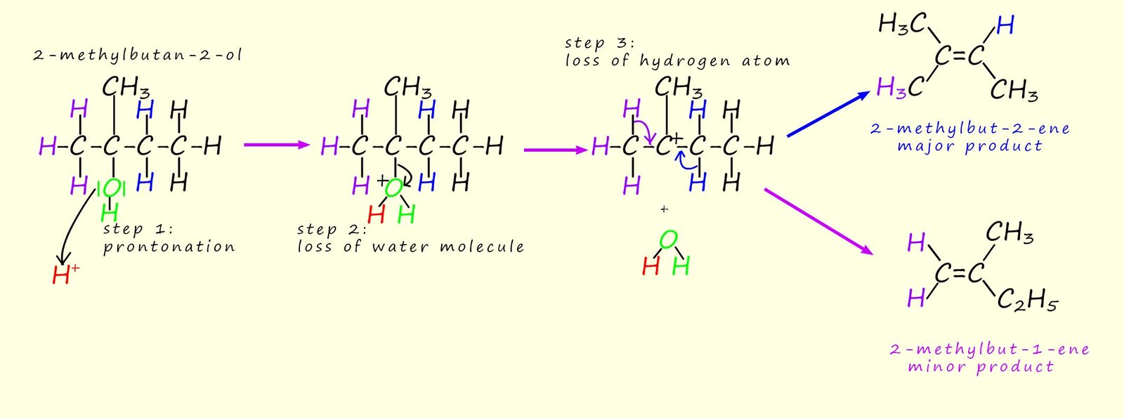 dehydration of an unsymmetrical alcohol will give a mixture 
 of products